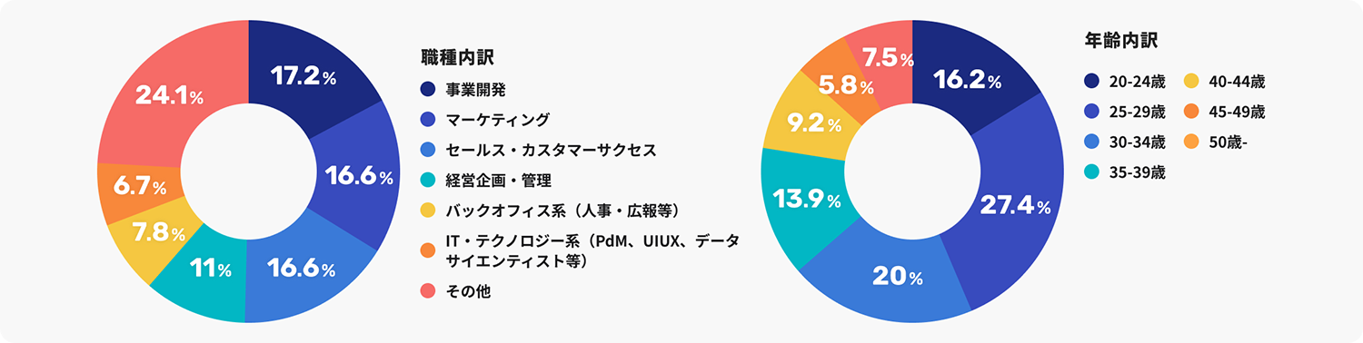 即戦力ビジネス系職種に特化したデータベースのグラフ