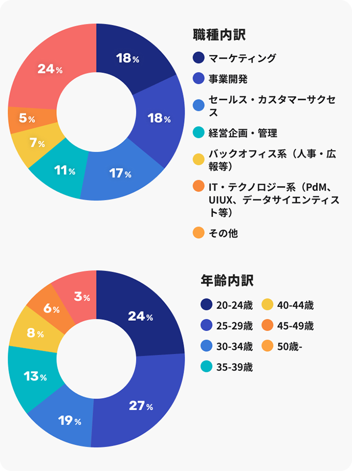 即戦力ビジネス系職種に特化したデータベースのグラフ
